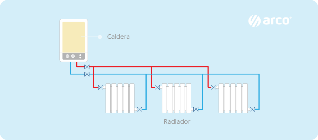 Ventajas E Inconvenientes En Instalaciones De Calefacción Por Radiadores Con Tubo Multicapa Arco 7876