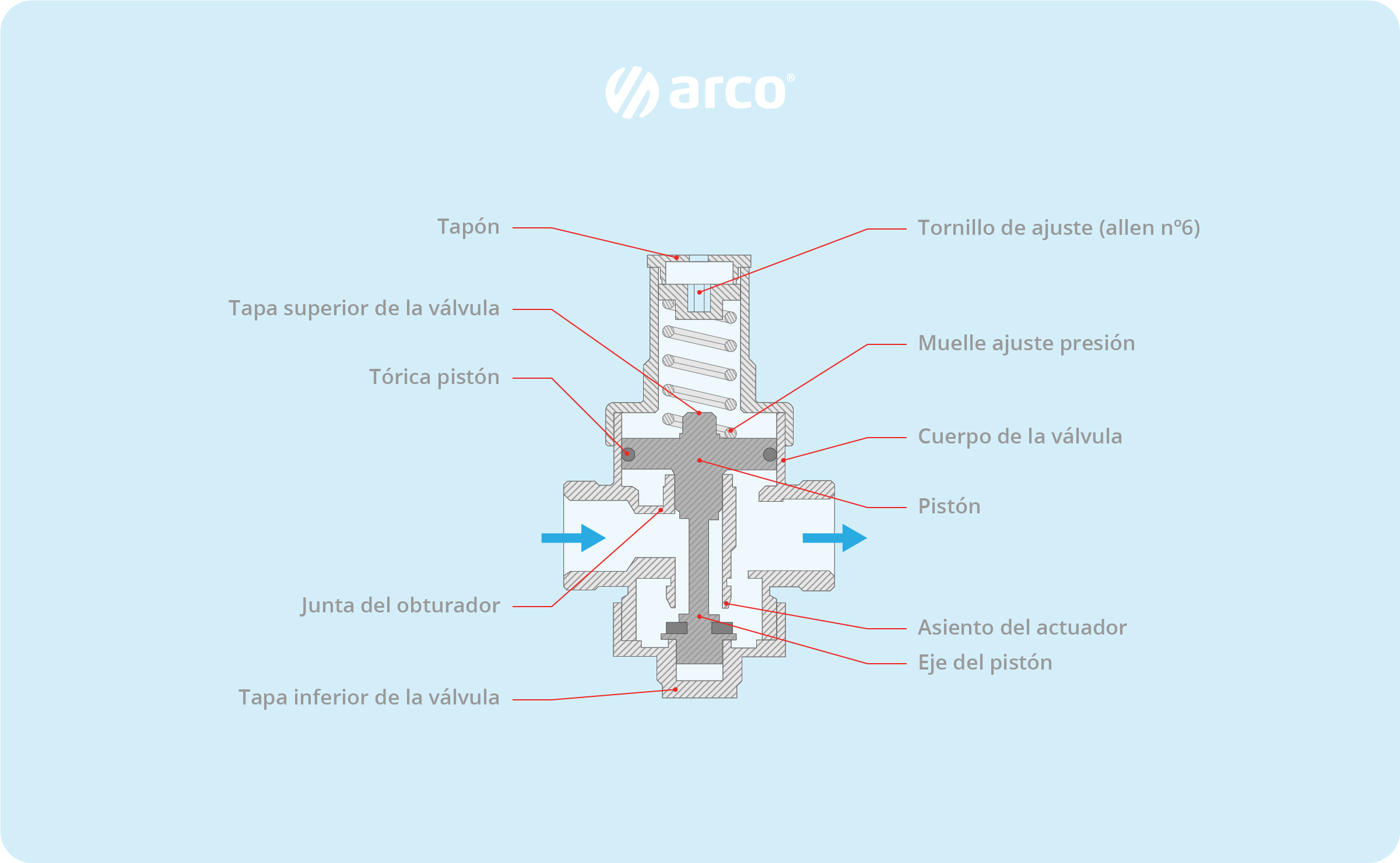 Reductor_presion_ARCO_Partes
