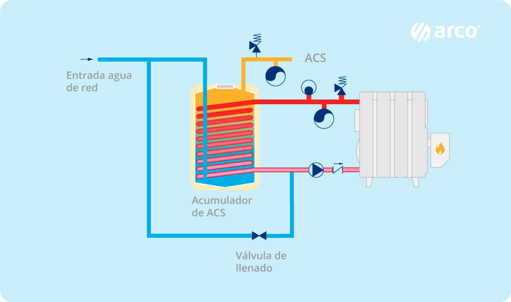 ¿Qué es un acumulador ACS caliente y cómo funciona?