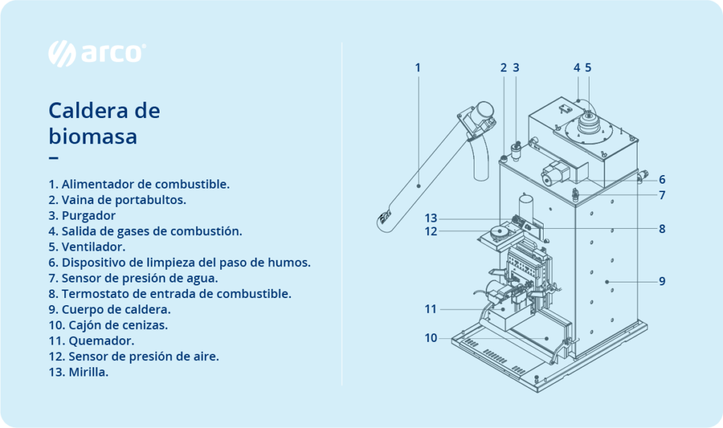 Caldera de Biomasa: Qué es y qué componentes son necesarios para su instalación