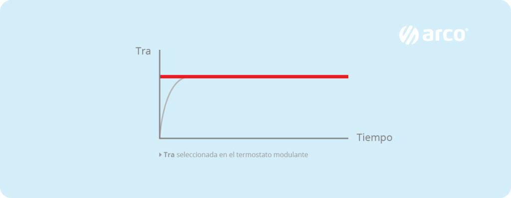 Regulación y control en sistemas de calefacción