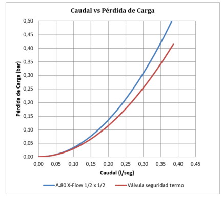 Caudal y pérdida de carga